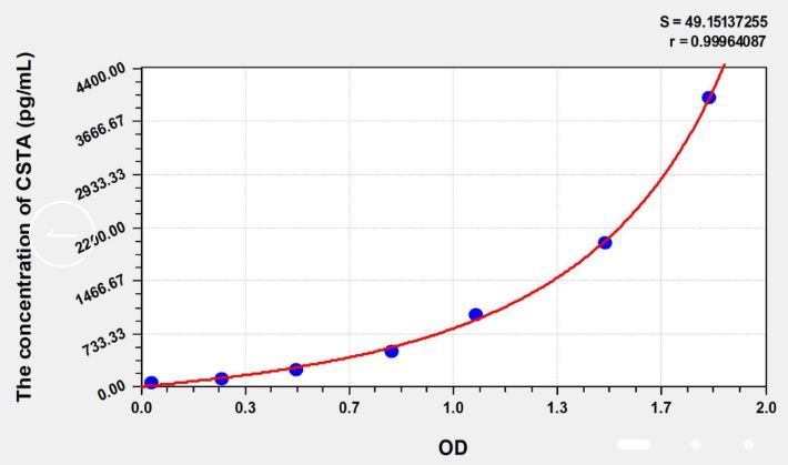 Набор для ИФА CSTA (цистатин А) мыши, 48 реакций