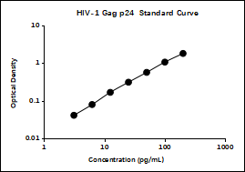 Набор для ИФА HIV-1 Gag p24 (структурный белок-антиген ВИЧ-1) человека, 48 реакций