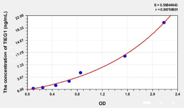 Набор для ИФА TIEG1 (TGF-β-индуцированный ген раннего ответа 1) человека, 96 реакций