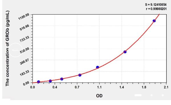 Набор для ИФА GROb (онкоген β, регулирующий рост) человека, 96 реакций