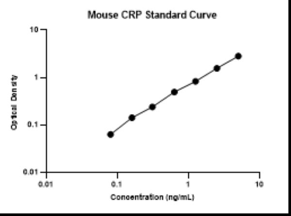 Набор для ИФА С-реактивный белок мыши, 48 реакций