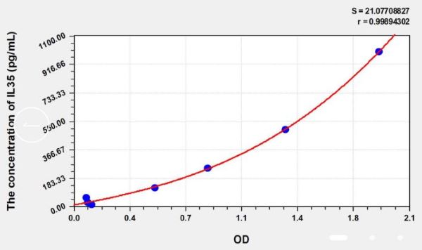 Набор для ИФА IL-35 (интерлейкин 35) человека, 96 реакций