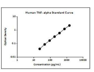 Набор ИФА для определения TNF-alpha человека, 48 тестов