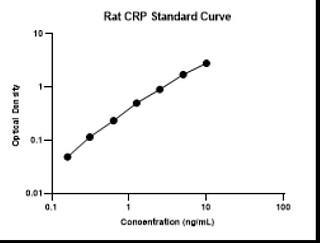 Набор ИФА для определения C-Reactive Protein(CRP) крысы, 96 тестов